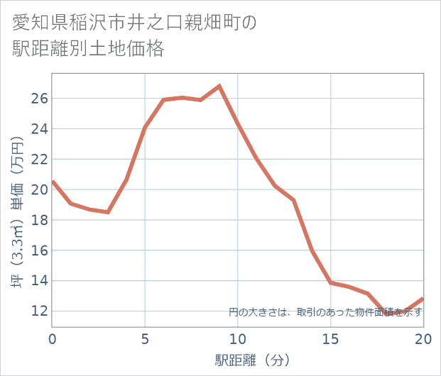 愛知県稲沢市井之口親畑町の徒歩距離別の土地坪単価
