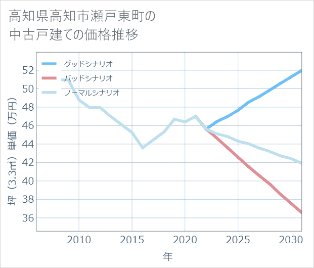 高知県高知市瀬戸東町の中古戸建て価格推移