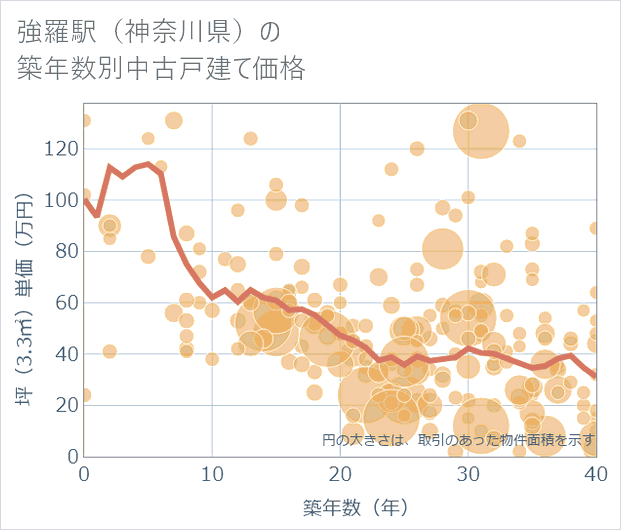 強羅駅(神奈川県)の築年数別の中古戸建て坪単価