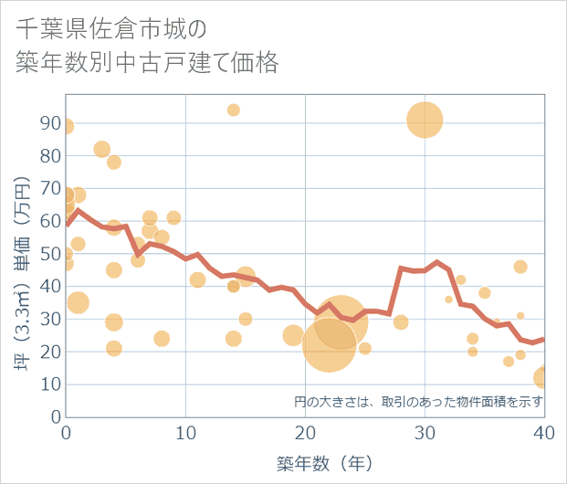 千葉県佐倉市城の築年数別の中古戸建て坪単価