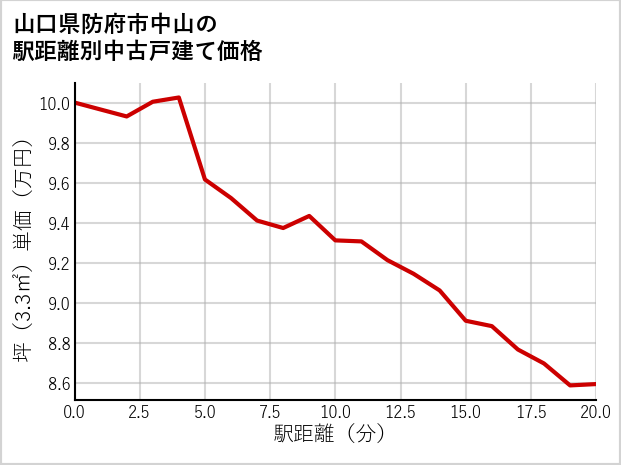 山口県防府市中山の徒歩距離別の中古戸建て坪単価