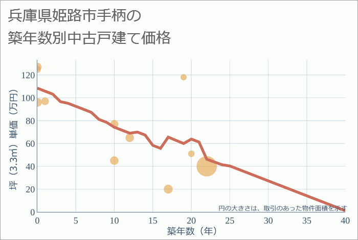 兵庫県姫路市手柄の築年数別の中古戸建て坪単価