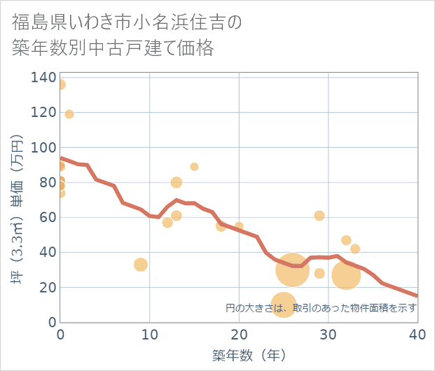 福島県いわき市小名浜住吉の築年数別の中古戸建て坪単価