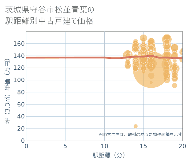 茨城県守谷市松並青葉の徒歩距離別の中古戸建て坪単価