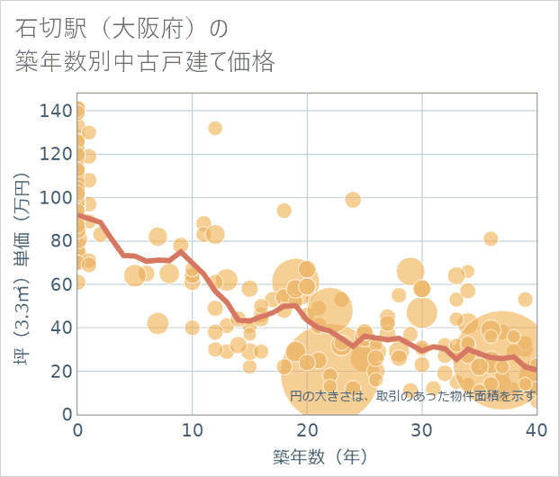 石切駅(大阪府)の築年数別の中古戸建て坪単価