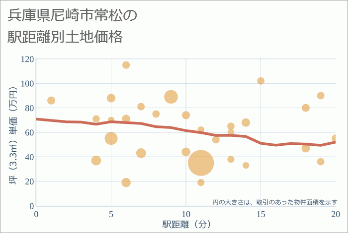 兵庫県尼崎市常松の徒歩距離別の土地坪単価