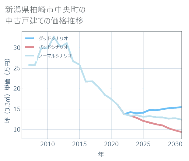 新潟県柏崎市中央町の中古戸建て価格推移