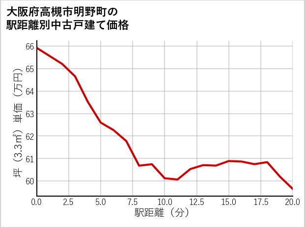 大阪府高槻市明野町の徒歩距離別の中古戸建て坪単価