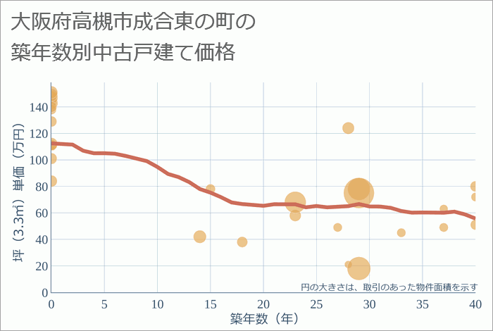 大阪府高槻市成合東の町の築年数別の中古戸建て坪単価