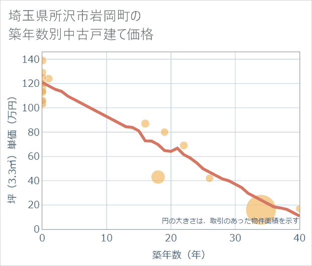 埼玉県所沢市岩岡町の築年数別の中古戸建て坪単価