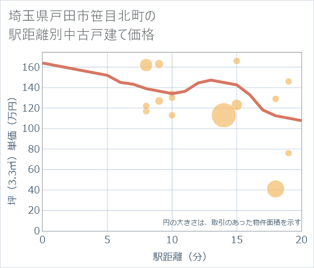 埼玉県戸田市笹目北町の徒歩距離別の中古戸建て坪単価