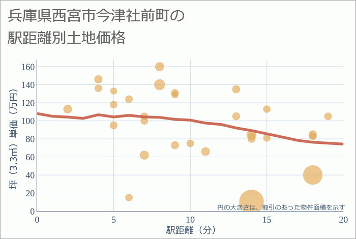 兵庫県西宮市今津社前町の徒歩距離別の土地坪単価