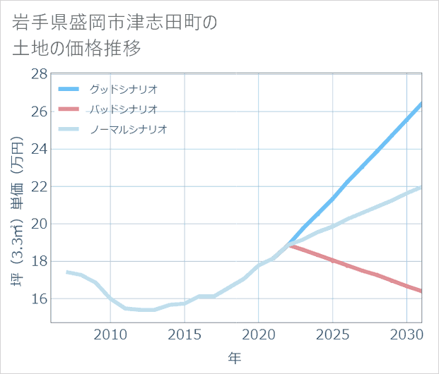 岩手県盛岡市津志田町の土地価格推移