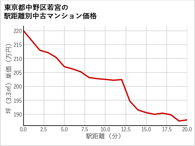 東京都中野区若宮の徒歩距離別の中古マンション坪単価