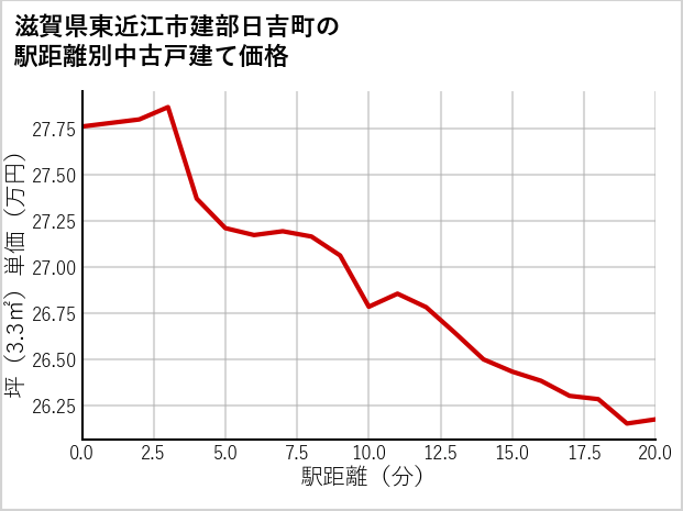 滋賀県東近江市建部日吉町の徒歩距離別の中古戸建て坪単価