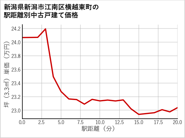 新潟県新潟市江南区横越東町の徒歩距離別の中古戸建て坪単価