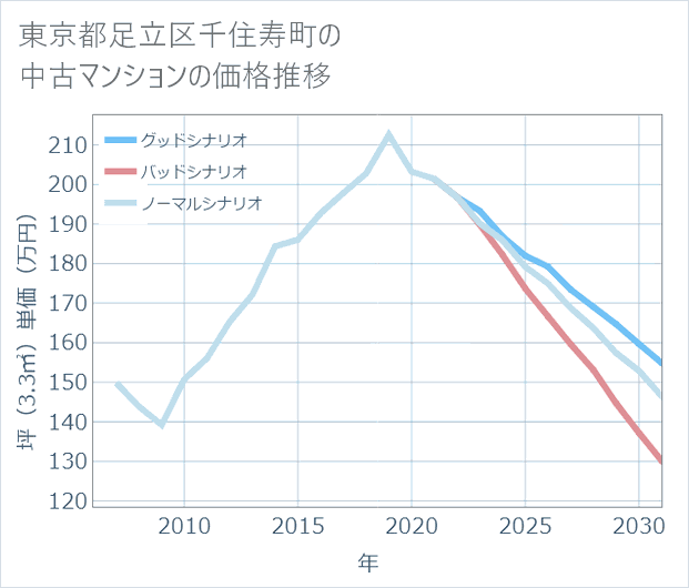東京都足立区千住寿町の中古マンション価格推移