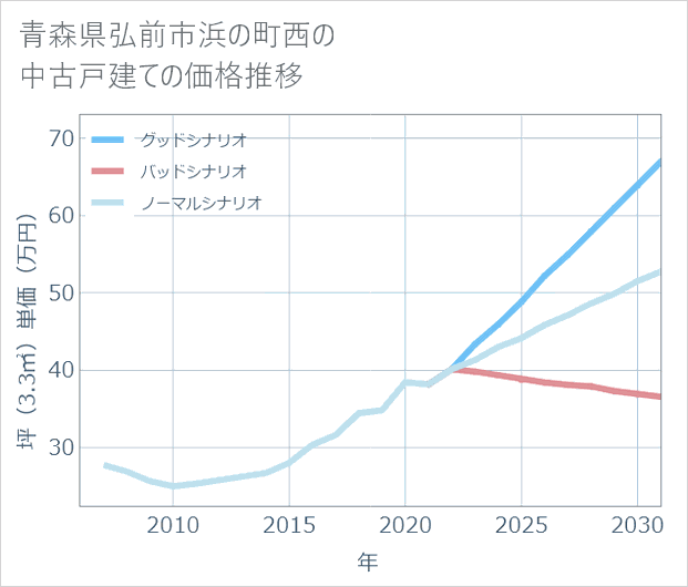 青森県弘前市浜の町西の中古戸建て価格推移