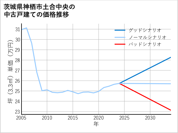 茨城県神栖市土合中央の中古戸建て価格推移
