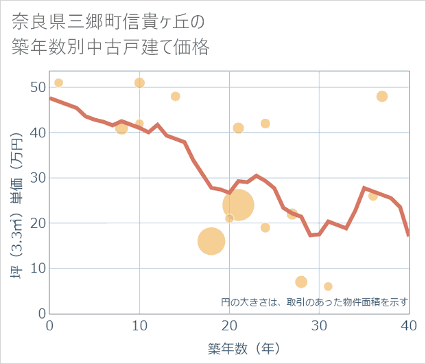 奈良県三郷町信貴ケ丘の築年数別の中古戸建て坪単価