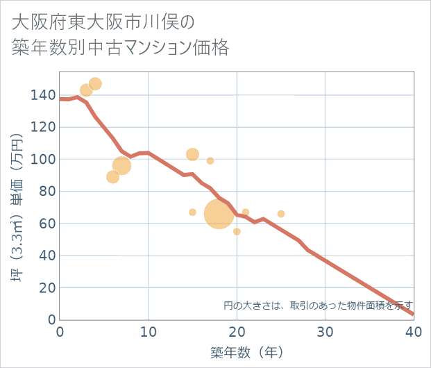 大阪府東大阪市川俣の築年数別の中古マンション坪単価