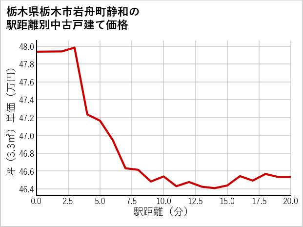 栃木県栃木市岩舟町静和の徒歩距離別の中古戸建て坪単価
