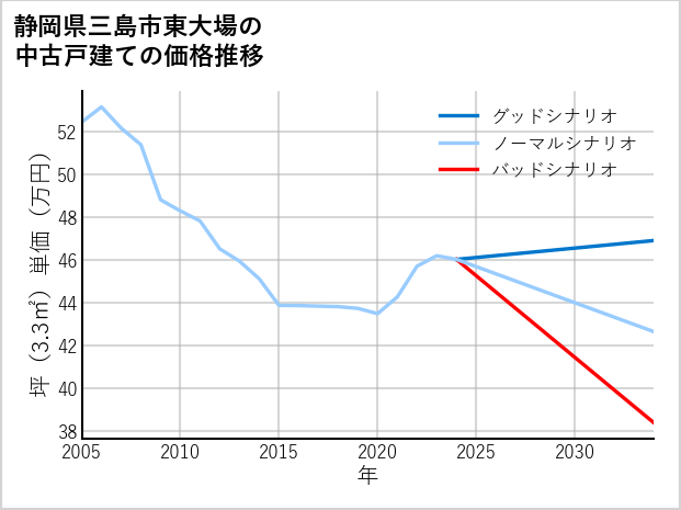 静岡県三島市東大場の中古戸建て価格推移