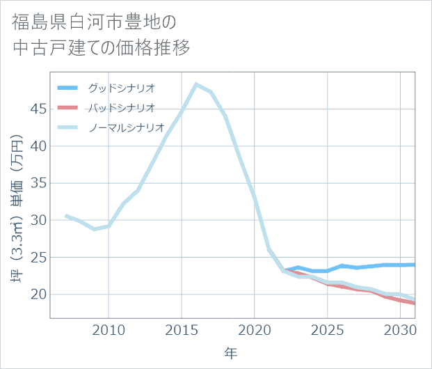 福島県白河市豊地の中古戸建て価格推移