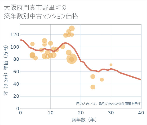 大阪府門真市野里町の築年数別の中古マンション坪単価