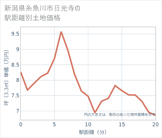 新潟県糸魚川市日光寺の徒歩距離別の土地坪単価