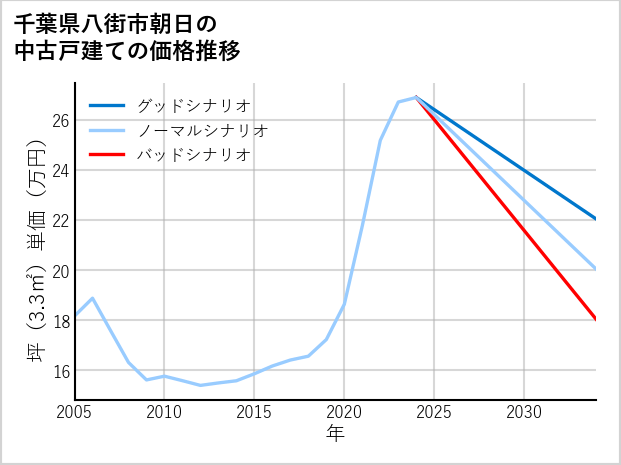 千葉県八街市朝日の中古戸建て価格推移