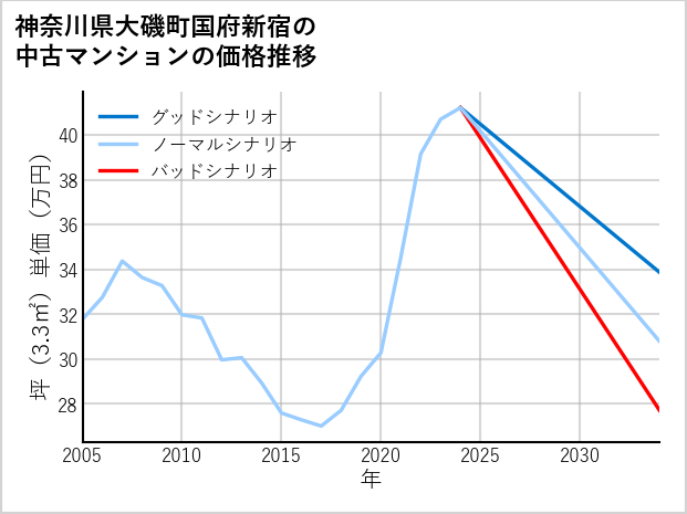神奈川県大磯町国府新宿の中古マンション価格推移