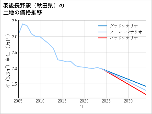 羽後長野駅（秋田県）の土地価格推移