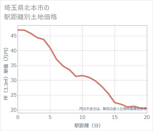 埼玉県北本市の徒歩距離別の土地坪単価