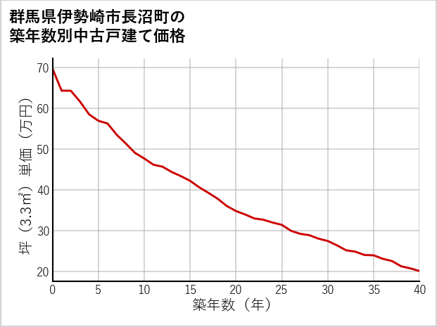 群馬県伊勢崎市長沼町の築年数別の中古戸建て坪単価