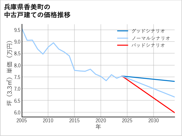 兵庫県香美町の中古戸建て価格推移