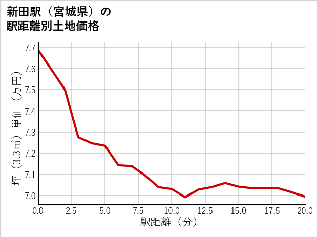 新田駅（宮城県）の徒歩距離別の土地坪単価