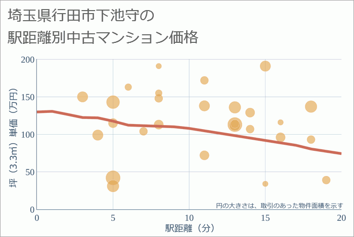 埼玉県行田市下池守の徒歩距離別の中古マンション坪単価