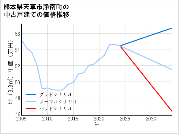 熊本県天草市浄南町の中古戸建て価格推移
