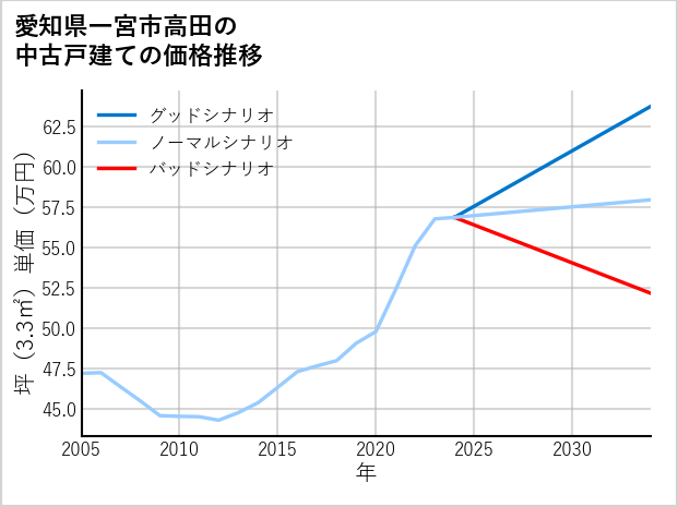 愛知県一宮市高田の中古戸建て価格推移