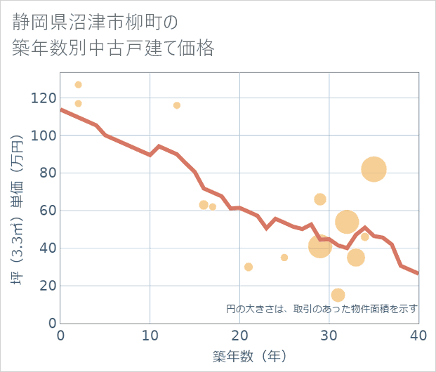 静岡県沼津市柳町の築年数別の中古戸建て坪単価