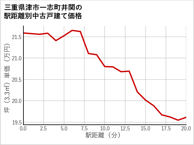 三重県津市一志町井関の徒歩距離別の中古戸建て坪単価