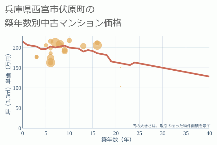 兵庫県西宮市伏原町の築年数別の中古マンション坪単価