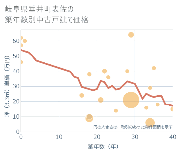 岐阜県垂井町表佐の築年数別の中古戸建て坪単価