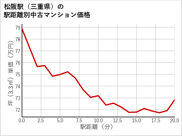 松阪駅（三重県）の徒歩距離別の中古マンション坪単価
