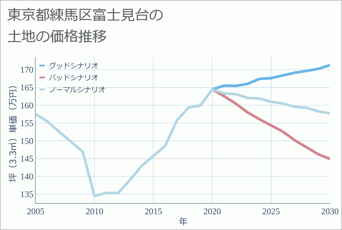 東京都練馬区富士見台の土地価格推移