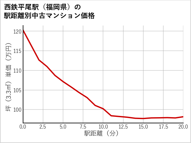 西鉄平尾駅（福岡県）の徒歩距離別の中古マンション坪単価