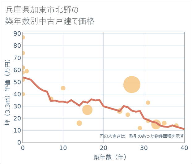 兵庫県加東市北野の築年数別の中古戸建て坪単価