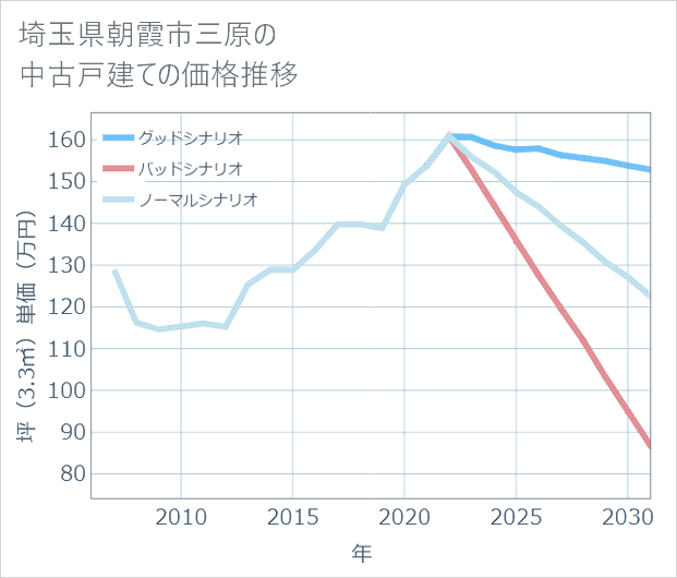 埼玉県朝霞市三原の中古戸建て価格推移