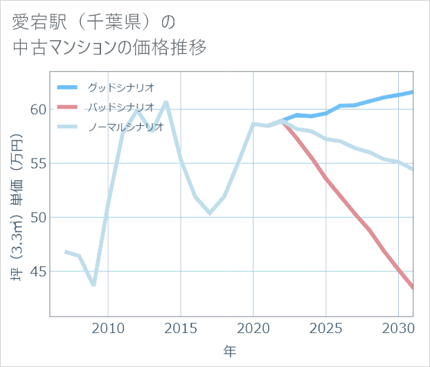 愛宕駅(千葉県)の中古マンション価格推移